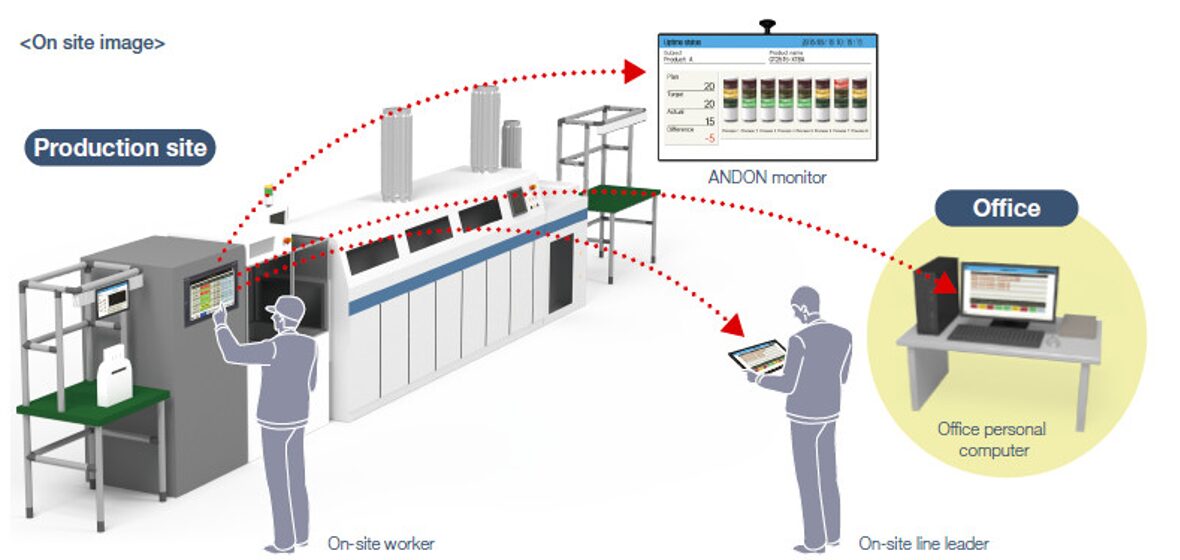 Sistema de Controle Andon