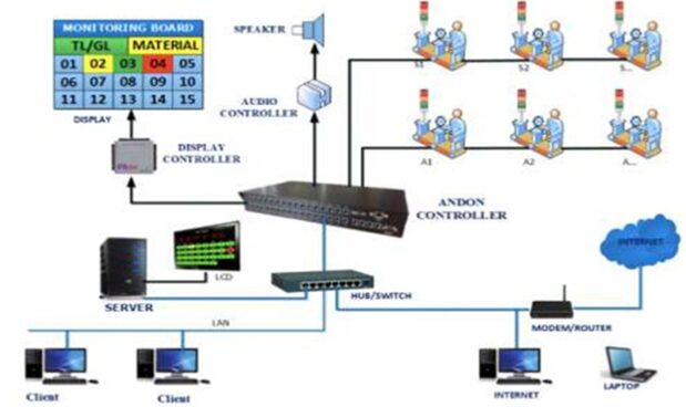 Sistema de Controle Andon