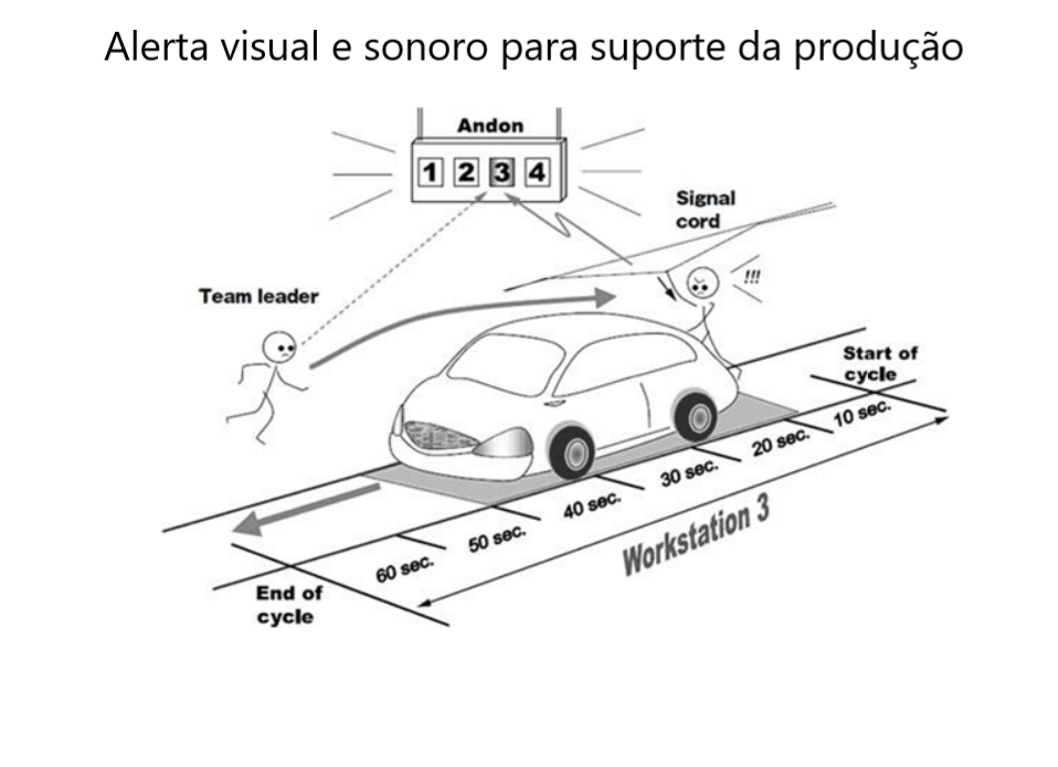Sistema de Controle Andon
